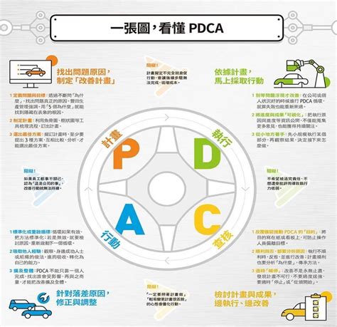 戴明14點原則口訣|戴明的質量管理法:十四要點,PDCA循環,